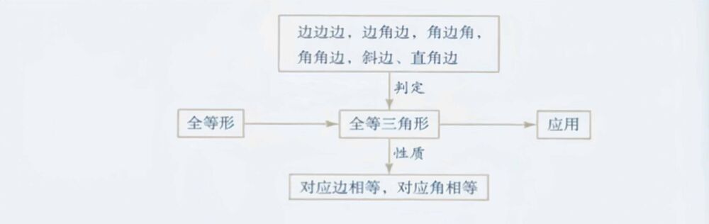 数学笔记：几何初步，三角形的边角关系、全等、相似与位似