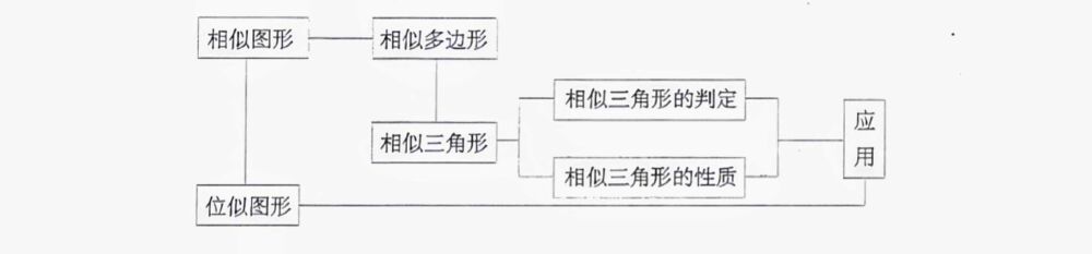 数学笔记：几何初步，三角形的边角关系、全等、相似与位似