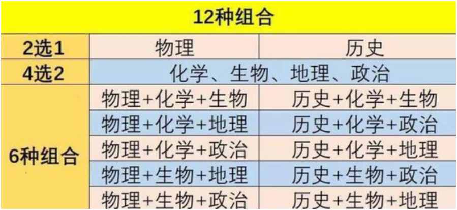 又有七省宣布加入新高考，不分文理科或成主流，考生不知是喜是忧