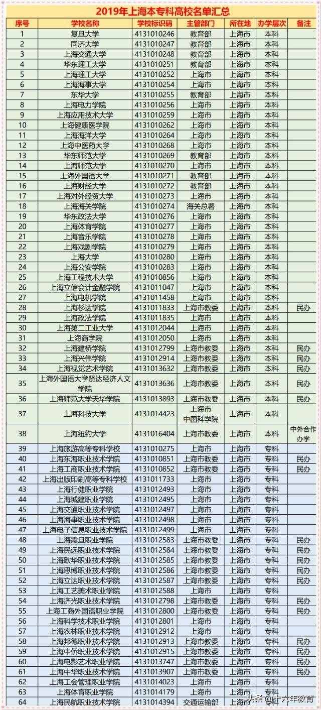 上海64所本专科高校名单
