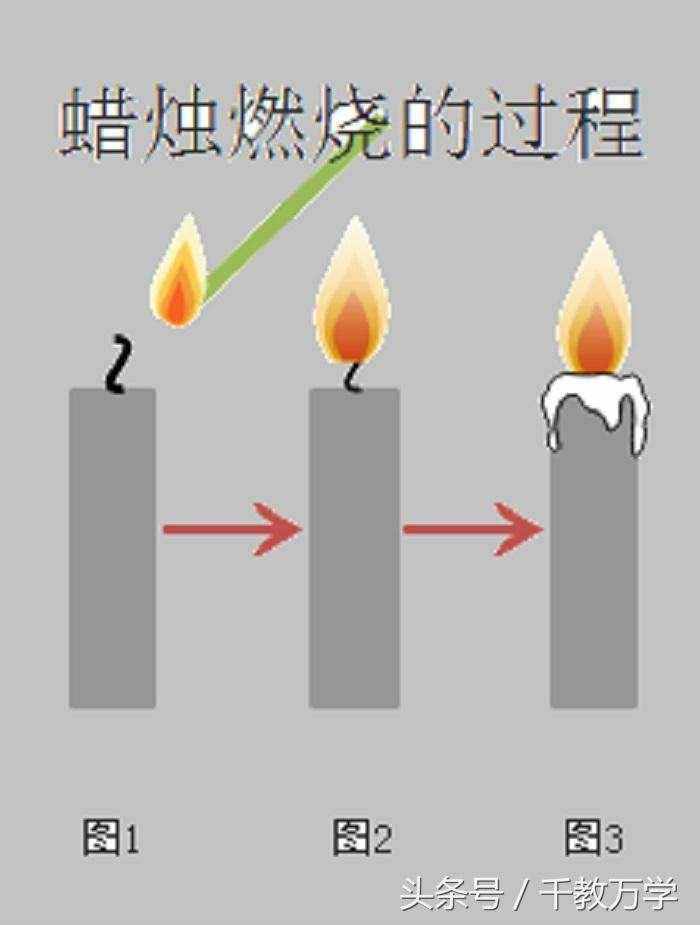 初三化学上册：蜡烛燃烧实验现象与产物的检验方法
