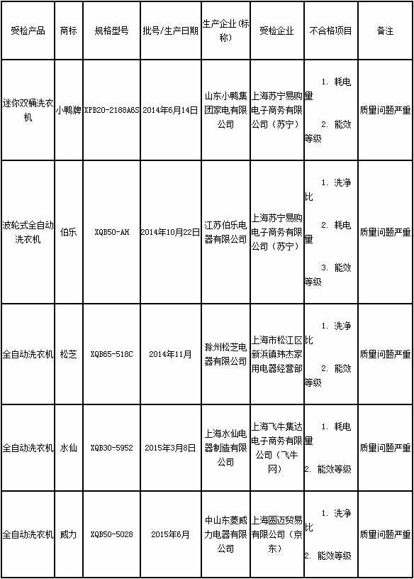 坑爹| 5批次家用电动洗衣机质量问题严重 涉松芝、小鸭等品牌