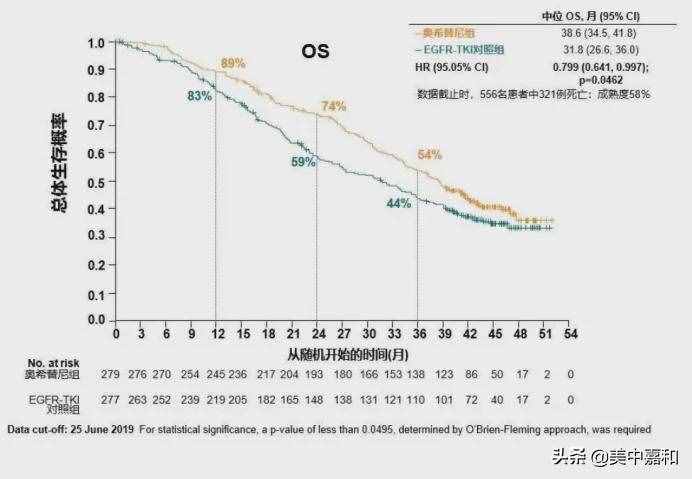 PFS只是过程，OS才是终点