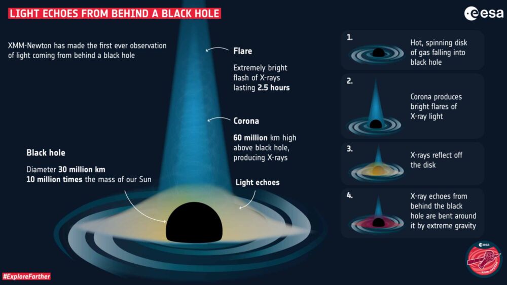 爱因斯坦的预言再次成真，物理学家首次看到黑洞后面反射的光
