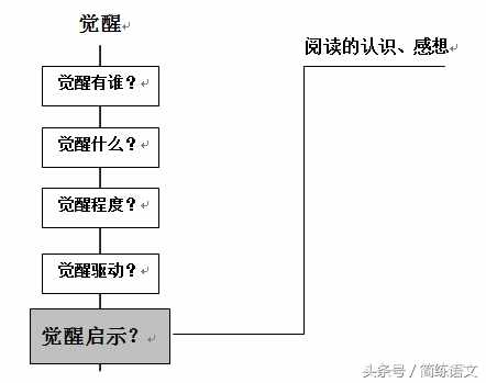 “觉醒”立骨，教学聚焦——《最后一课》简练教学设计