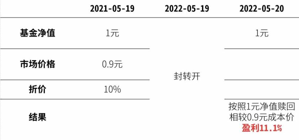 巧用封闭式基金套利，一年或可多赚 10%