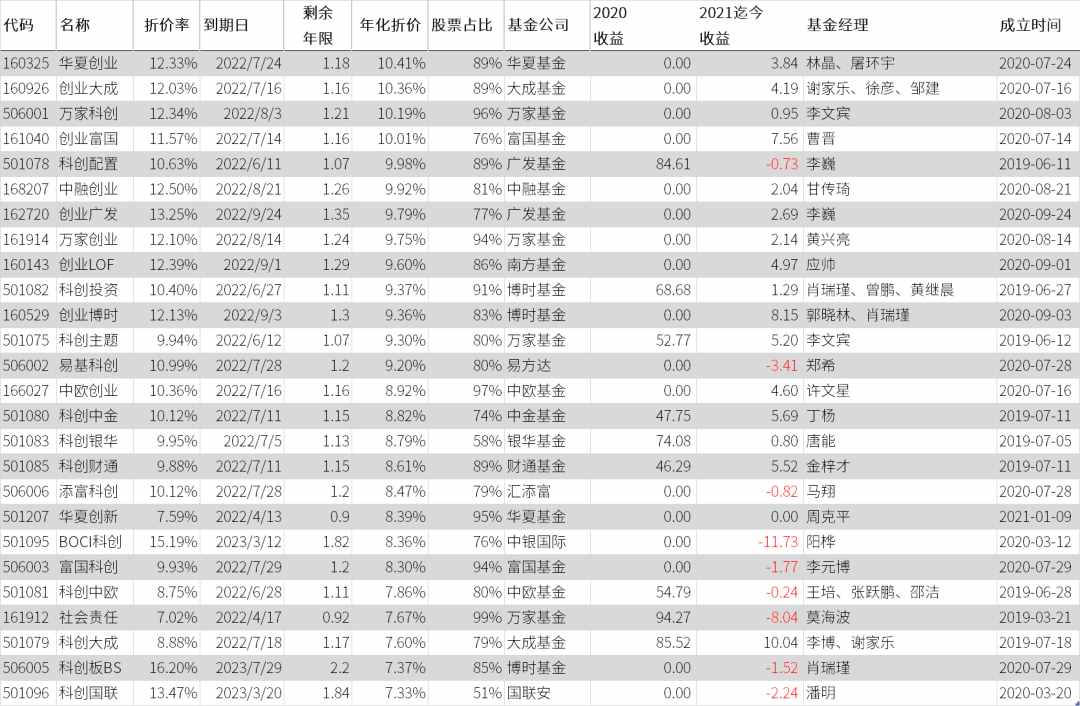 巧用封闭式基金套利，一年或可多赚 10%