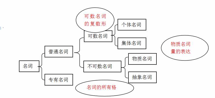 初中英语可数与不可数名词四大难点汇总，考点记得圈起来