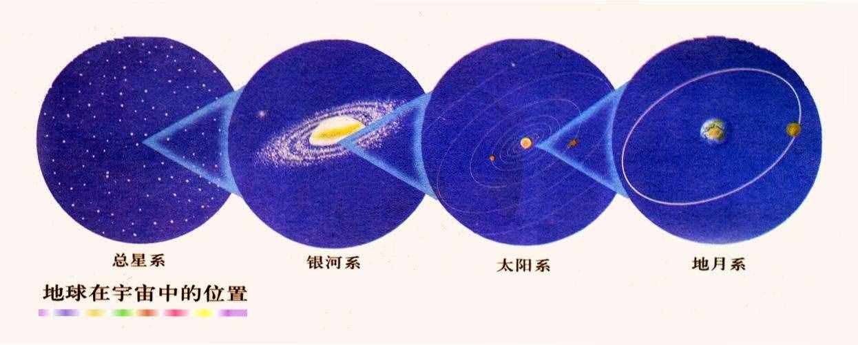 天体系统，天体的家园