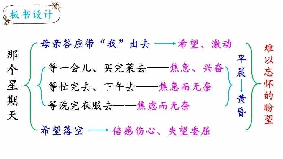 《那个星期天》课文+课件+知识点解读