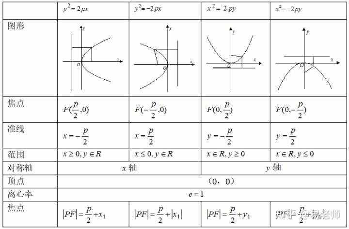 高三数学知识点-圆锥曲线方程