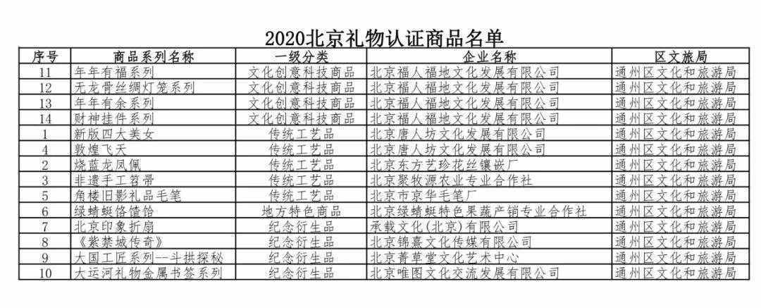 2020年“北京礼物”认证商品及店面名单公布