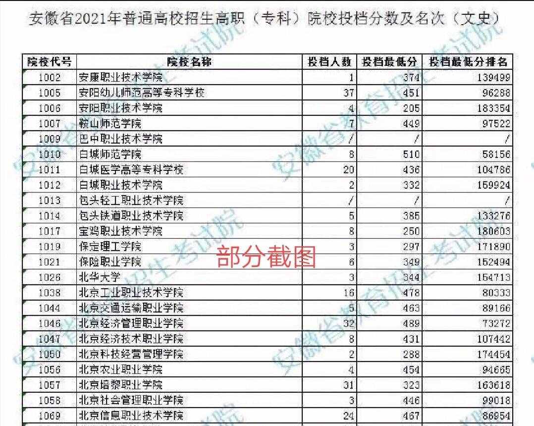 安徽专科投档线公布，文史类竞争激烈，本科院校招专科生是亮点