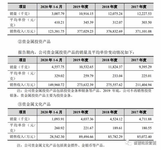 菜百首饰即将主板上市？别惊讶！你可能误解了菜百，更误解了产品力