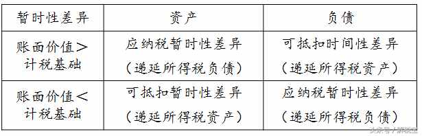 会计与税法的差异—暂时性差异（实例剖析）