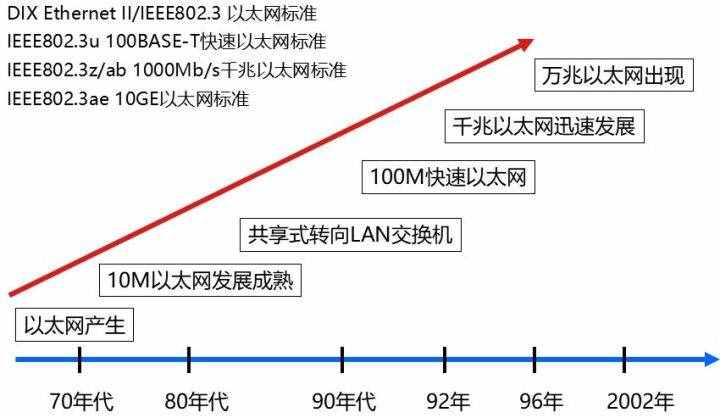 全球首发160万兆以太网！怎么还有人不知道以太网是啥？