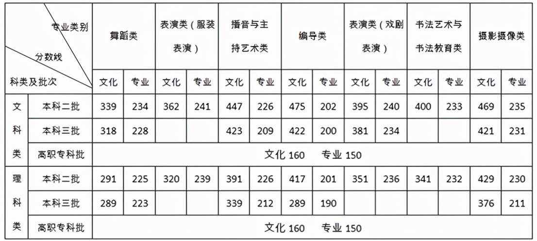 湖南省普通高校招生录取控制分数线（2015～2020年）统计