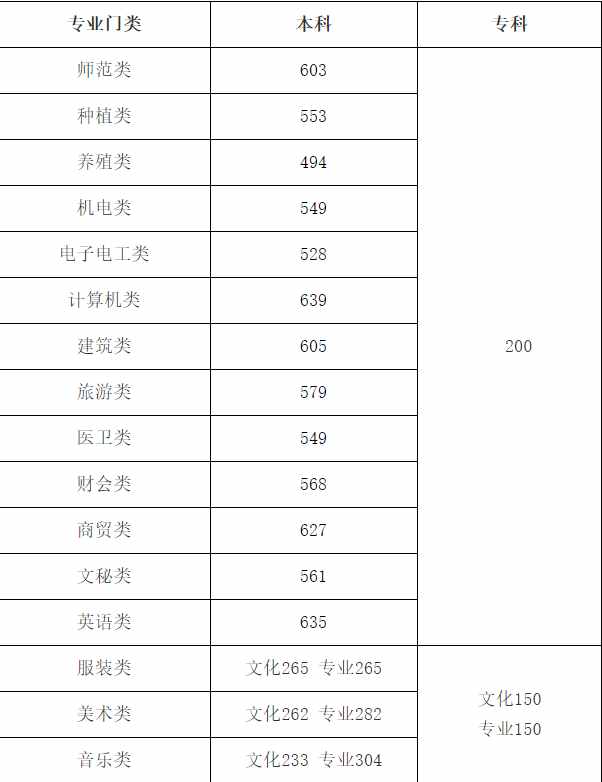 湖南省普通高校招生录取控制分数线（2015～2020年）统计