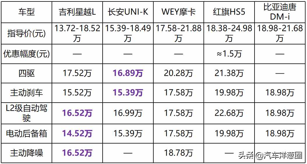 2021买车别乱选，盘点国内15万性价比最高的5款SUV，有面空间还大