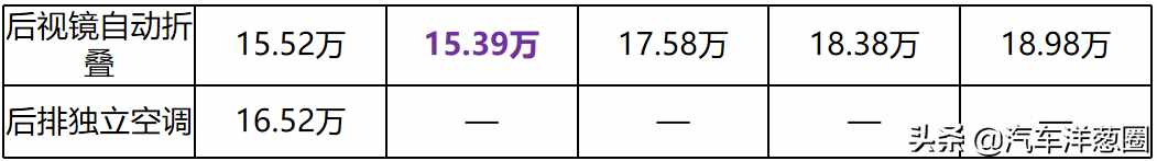 2021买车别乱选，盘点国内15万性价比最高的5款SUV，有面空间还大