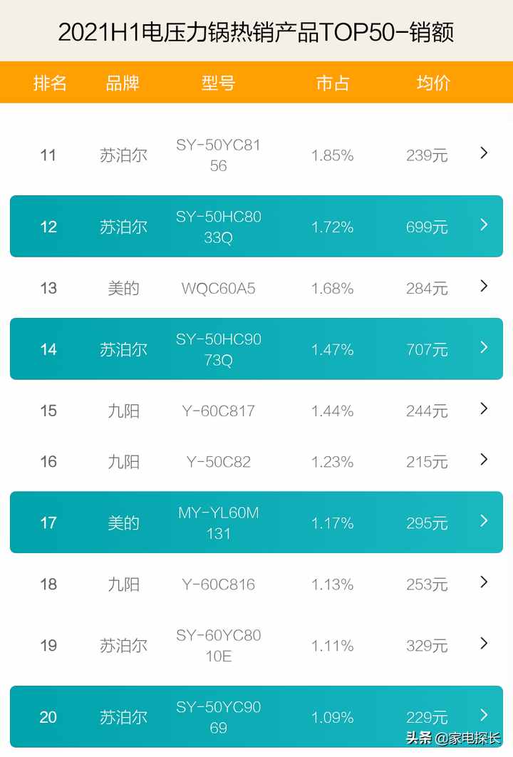 电压力锅哪家强？2021上半年销售数据出炉，TOP50爆款产品透秘