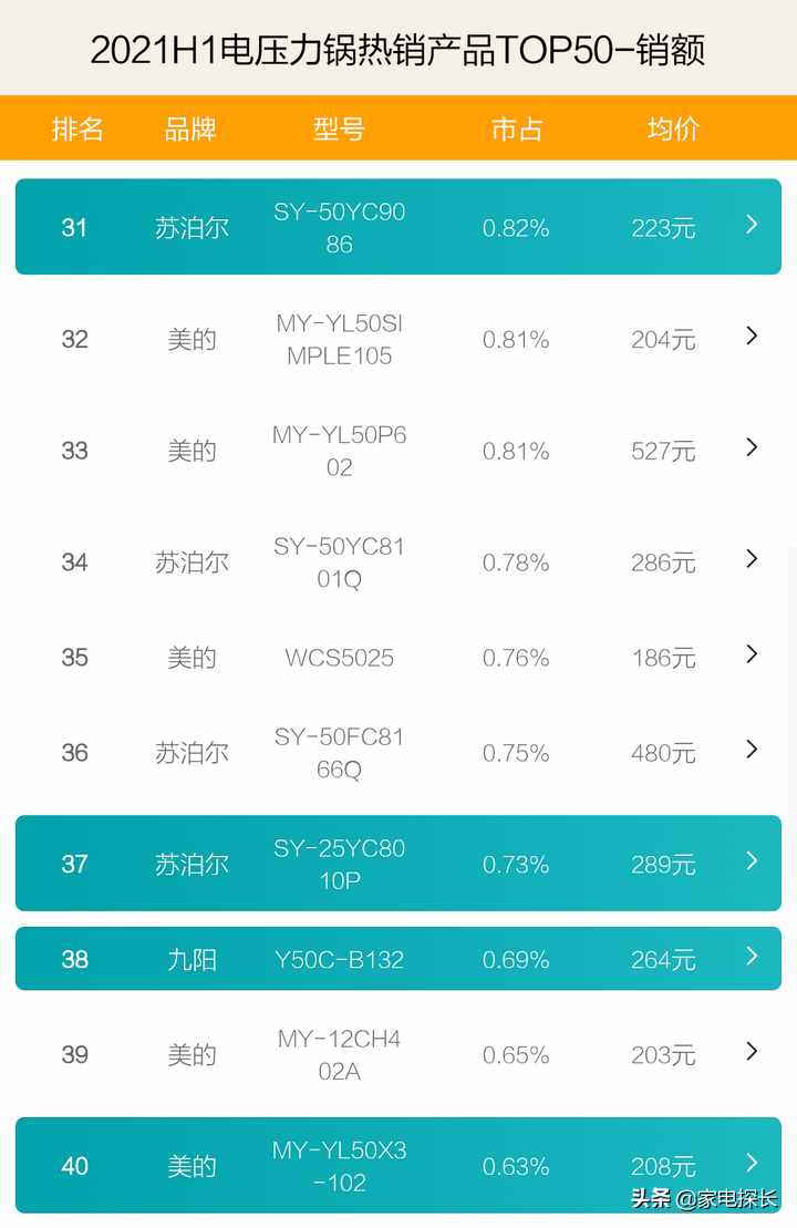 电压力锅哪家强？2021上半年销售数据出炉，TOP50爆款产品透秘