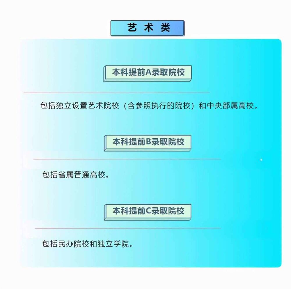 本科提前分为A、B、C三个批次，你知道是如何划分的吗？