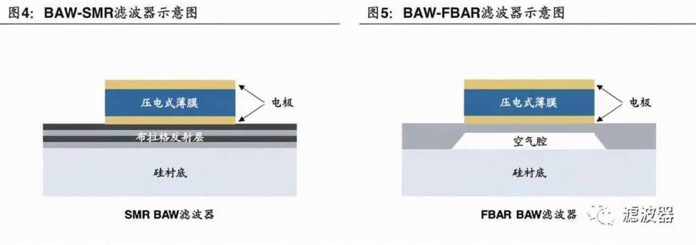 声表面波（SAW）滤波器和体声波（BAW）滤波器技术