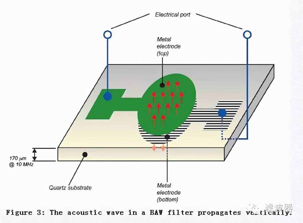 声表面波（SAW）滤波器和体声波（BAW）滤波器技术