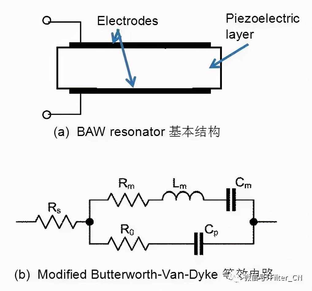 声表面波（SAW）滤波器和体声波（BAW）滤波器技术