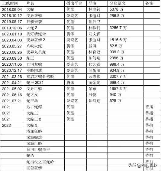 网络电影打草惊蛇，怪兽类型贪蛇忘尾