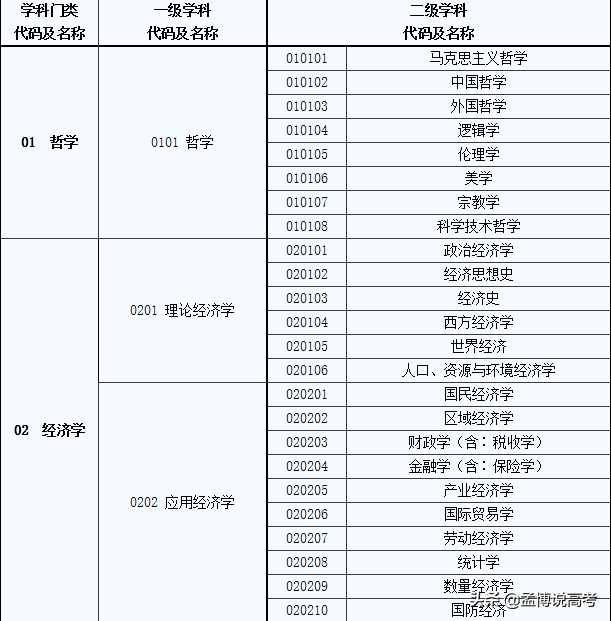 全国一级学科专业目录及名称代码表