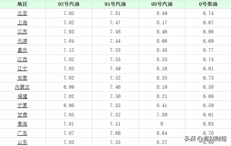 今日全国加油站柴油、汽油价格，下周国内油价调整将迎来大幅下调