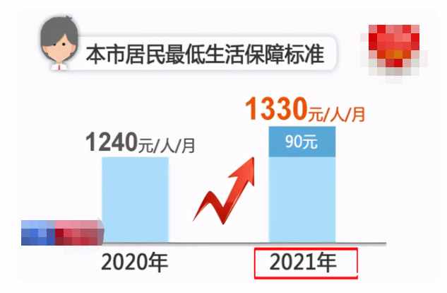 上海人员看过来，2021年下半年，社保和养老金迎来几个新变动