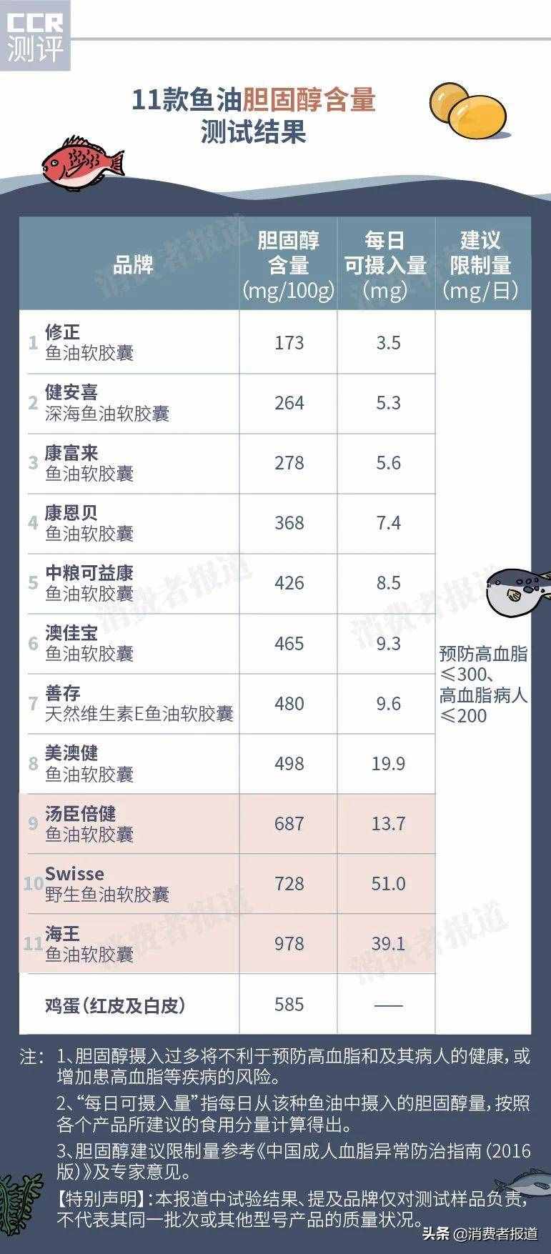 11款鱼油对比测试：澳佳宝重金属较多，修正、康恩贝反式脂肪酸太高！