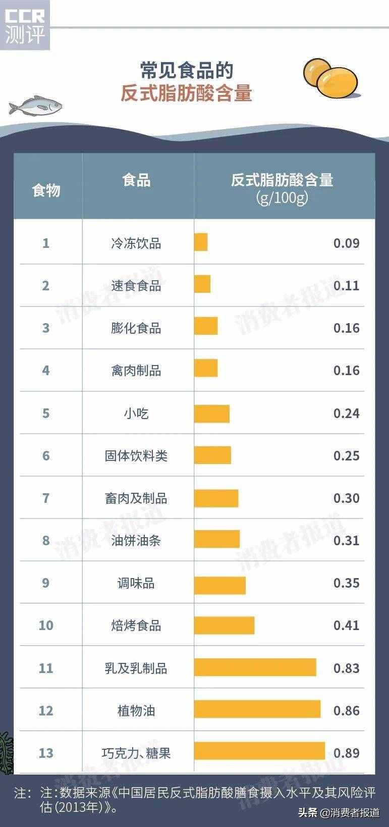 11款鱼油对比测试：澳佳宝重金属较多，修正、康恩贝反式脂肪酸太高！