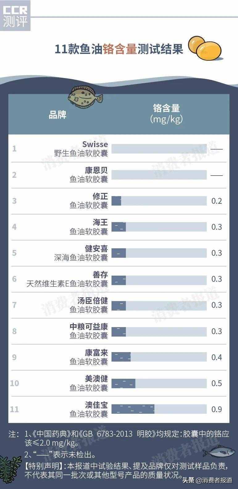 11款鱼油对比测试：澳佳宝重金属较多，修正、康恩贝反式脂肪酸太高！