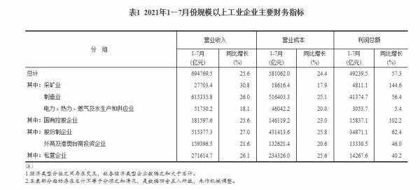 2021年1—7月份全国规模以上工业企业利润同比增长57.3% 两年平均增长20.2%