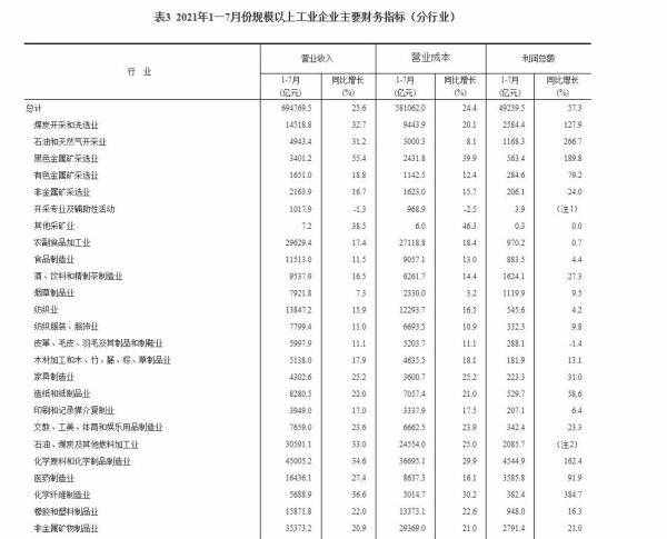 2021年1—7月份全国规模以上工业企业利润同比增长57.3% 两年平均增长20.2%