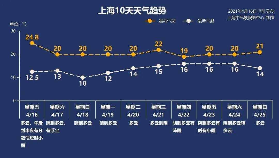 注意！沙尘已杀到上海，有霾又有浮尘，短时可达严重污染