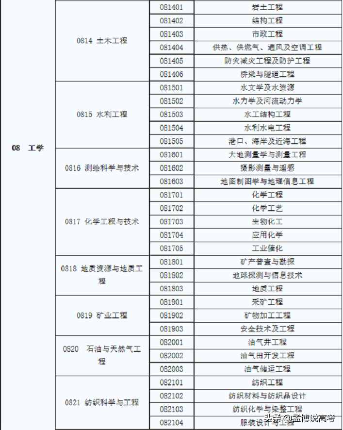 全国一级学科专业目录及名称代码表