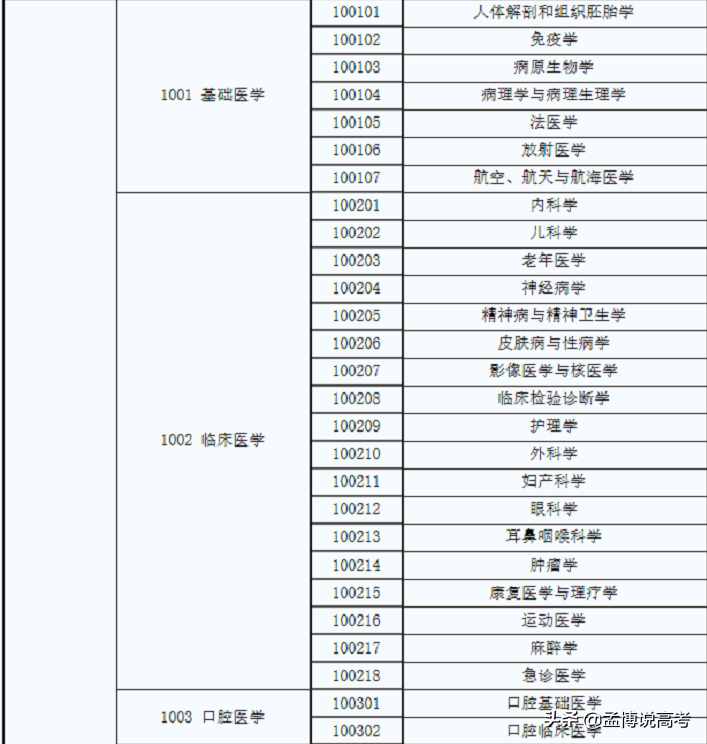 全国一级学科专业目录及名称代码表