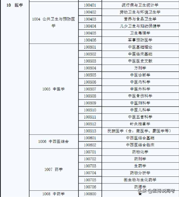 全国一级学科专业目录及名称代码表