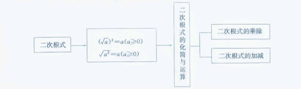 数学笔记：方根和二次根式