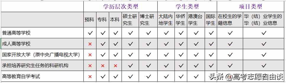 一张表格看懂“学信网”的学籍学历信息查询功能