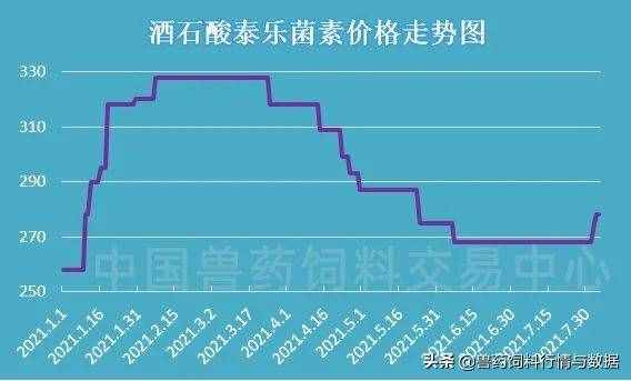 底部反弹，酒石酸泰乐菌素涨3.73%，泰妙菌素涨1.09%