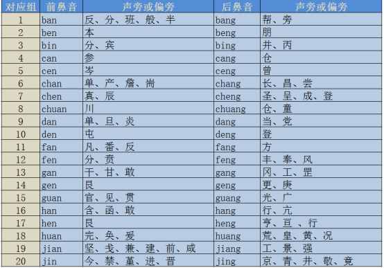 前后鼻音分不清，我来帮你找规律，省时高效建议收藏