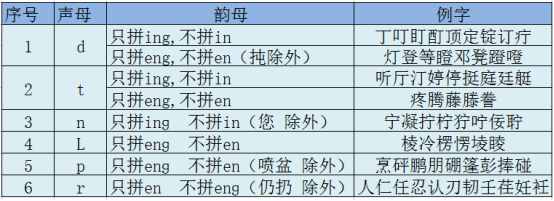 前后鼻音分不清，我来帮你找规律，省时高效建议收藏