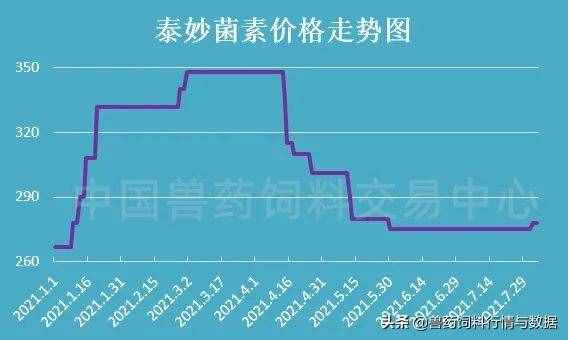 底部反弹，酒石酸泰乐菌素涨3.73%，泰妙菌素涨1.09%