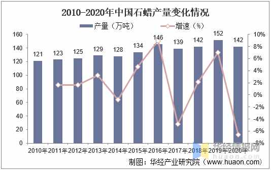 石蜡行业发展现状及趋势，国内石蜡的产能和产量会继续增加「图」